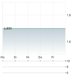 RTW BIOTECH OPPORTUNITIES Aktie 5-Tage-Chart