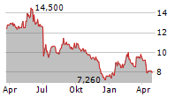 RTX A/S Chart 1 Jahr