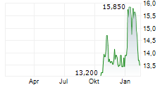 RTX A/S Chart 1 Jahr