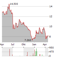 RTX A/S Aktie Chart 1 Jahr