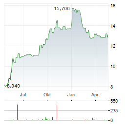 RTX A/S Aktie Chart 1 Jahr