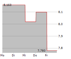 RTX A/S Chart 1 Jahr