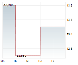 RTX A/S Chart 1 Jahr RTX A/S Chart 1 Jahr