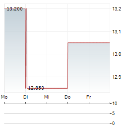 RTX A/S Aktie 5-Tage-Chart