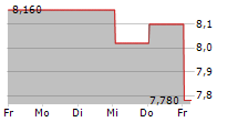 RTX A/S 5-Tage-Chart