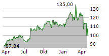 RTX CORPORATION Chart 1 Jahr