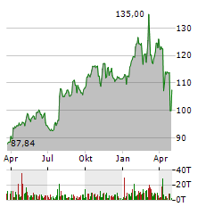 RTX Aktie Chart 1 Jahr