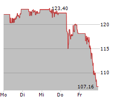 RTX CORPORATION Chart 1 Jahr