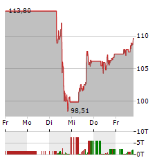 RTX Aktie 5-Tage-Chart