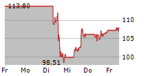 RTX CORPORATION 5-Tage-Chart