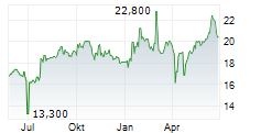 RTX CORPORATION CDR Chart 1 Jahr