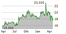 RTX CORPORATION CDR Chart 1 Jahr