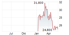 RTX CORPORATION CDR Chart 1 Jahr