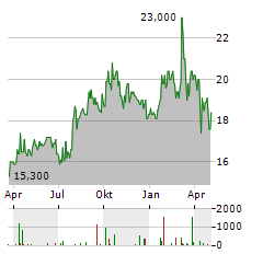 RTX CORPORATION CDR Aktie Chart 1 Jahr