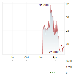 RTX CORPORATION CDR Aktie Chart 1 Jahr