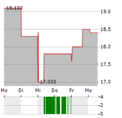 RTX CORPORATION CDR Aktie 5-Tage-Chart