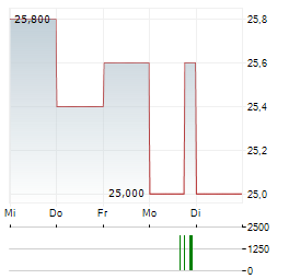 RTX CORPORATION CDR Aktie 5-Tage-Chart