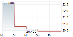 RTX CORPORATION CDR 5-Tage-Chart