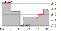 RTX CORPORATION CDR 5-Tage-Chart