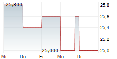 RTX CORPORATION CDR 5-Tage-Chart
