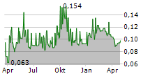 RUA LIFE SCIENCES PLC Chart 1 Jahr