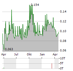 RUA LIFE SCIENCES Aktie Chart 1 Jahr