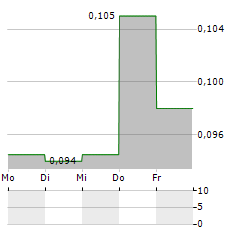 RUA LIFE SCIENCES Aktie 5-Tage-Chart