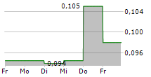 RUA LIFE SCIENCES PLC 5-Tage-Chart