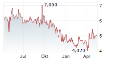 RUBEAN AG Chart 1 Jahr