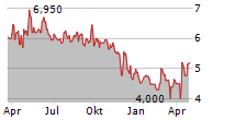 RUBEAN AG Chart 1 Jahr