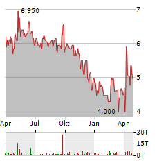 RUBEAN Aktie Chart 1 Jahr