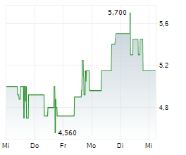 RUBEAN AG Chart 1 Jahr