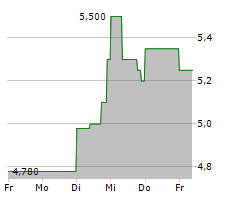 RUBEAN AG Chart 1 Jahr