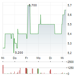 RUBEAN Aktie 5-Tage-Chart