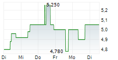 RUBEAN AG 5-Tage-Chart