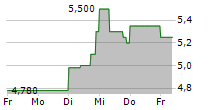 RUBEAN AG 5-Tage-Chart