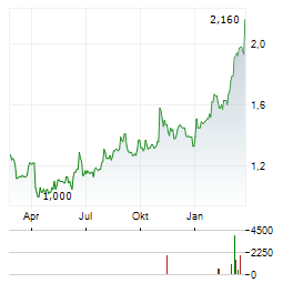 RUBELLITE ENERGY Aktie Chart 1 Jahr