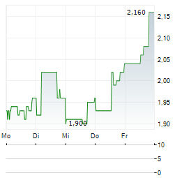 RUBELLITE ENERGY Aktie 5-Tage-Chart
