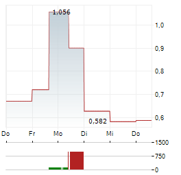 RUBICO Aktie 5-Tage-Chart