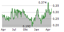 RUBICON ORGANICS INC Chart 1 Jahr