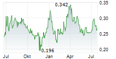 RUBICON ORGANICS INC Chart 1 Jahr