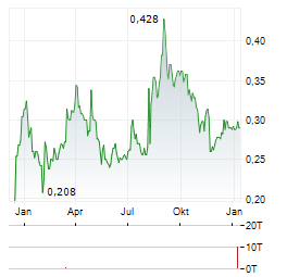 RUBICON ORGANICS Aktie Chart 1 Jahr