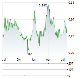 RUBICON ORGANICS Aktie Chart 1 Jahr