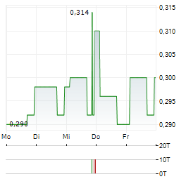 RUBICON ORGANICS Aktie 5-Tage-Chart
