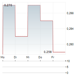 RUBICON ORGANICS Aktie 5-Tage-Chart