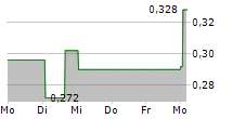 RUBICON ORGANICS INC 5-Tage-Chart