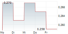 RUBICON ORGANICS INC 5-Tage-Chart