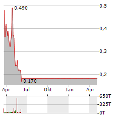 RUBICON TECHNOLOGIES Aktie Chart 1 Jahr