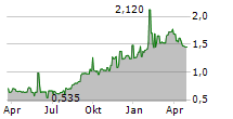 RUBICON TECHNOLOGY INC Chart 1 Jahr