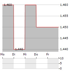 RUBICON TECHNOLOGY Aktie 5-Tage-Chart